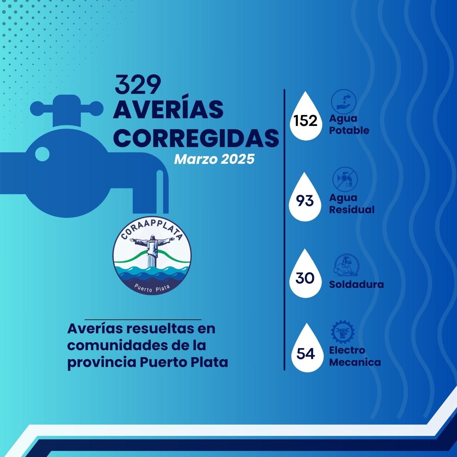 329 averías corregigas en el mes de marzo