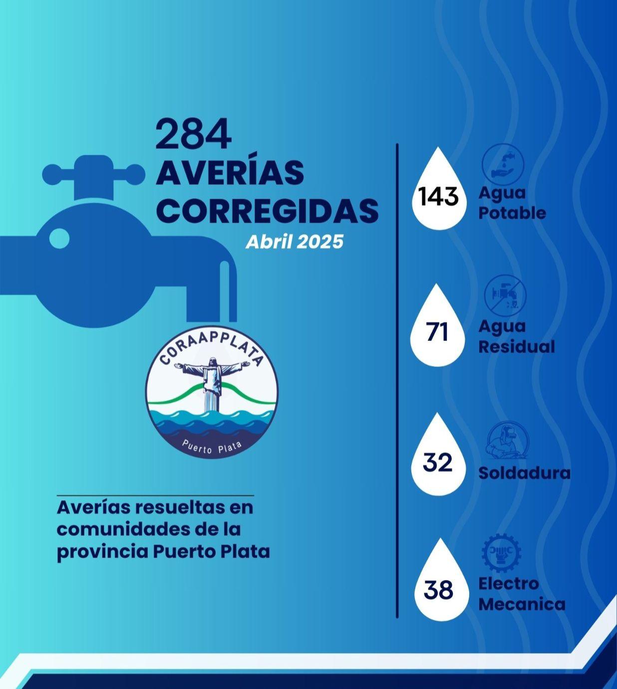 284 averías resueltas en abril en la provincia Puerto Plata