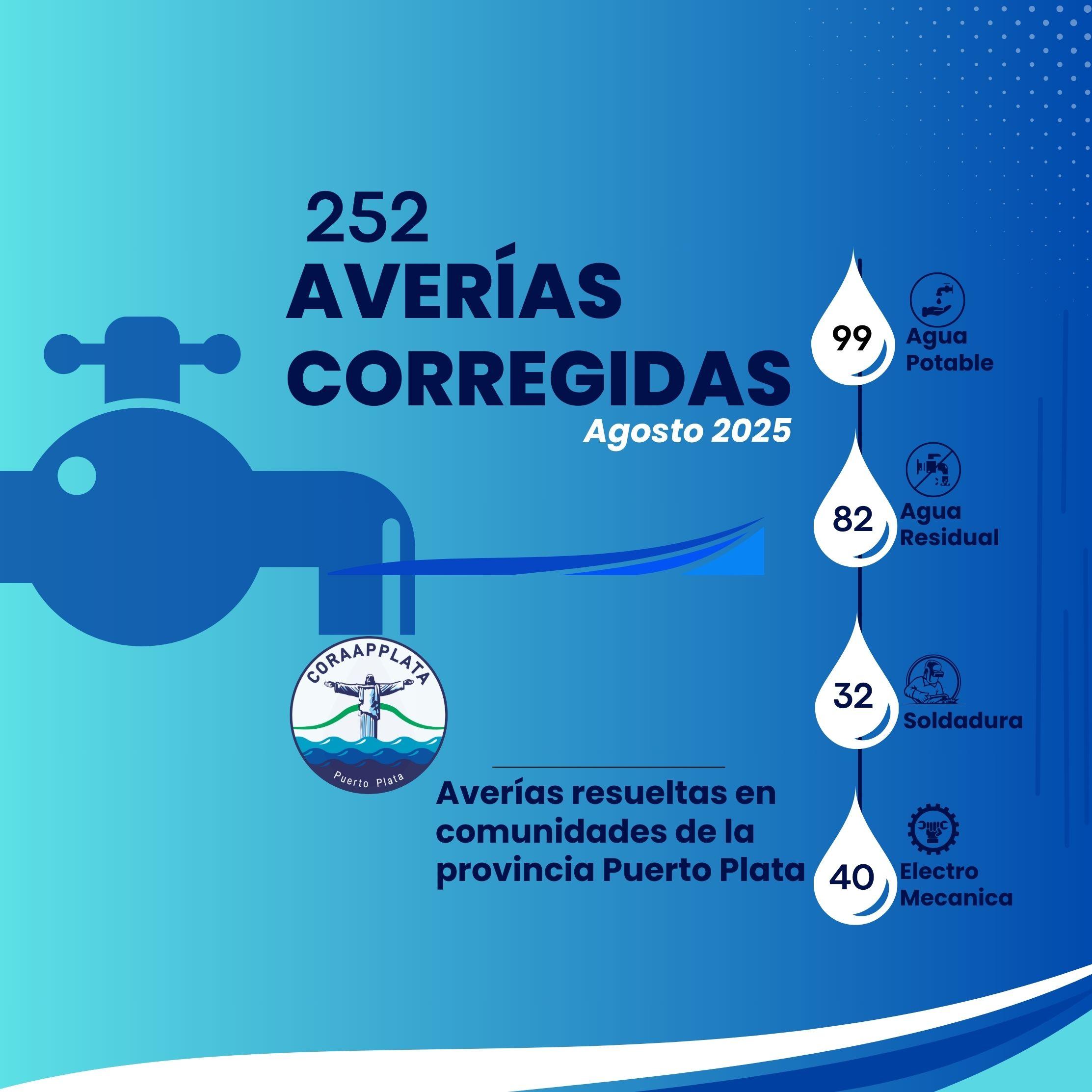 Averías corregidas en el mes de agosto