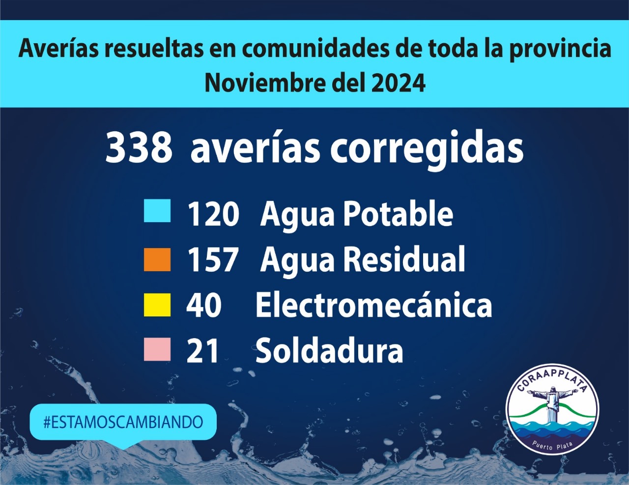 En diciembre 338 averías corregidas en la provincia Puerto Plata; 120 de agua potable, 157 de agua residual, 40 electromecánica y 21 soldadura