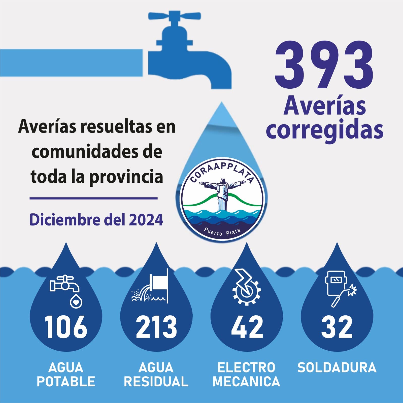 En diciembre 393 averías fueron resueltas en la provincia Puerto Plata
